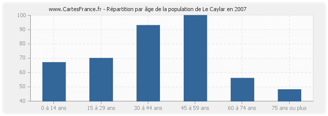Répartition par âge de la population de Le Caylar en 2007